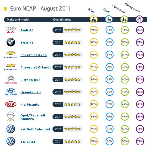 Euro NCAP - august 2011